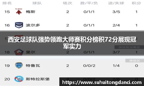 西安足球队强势领跑大师赛积分榜积72分展现冠军实力